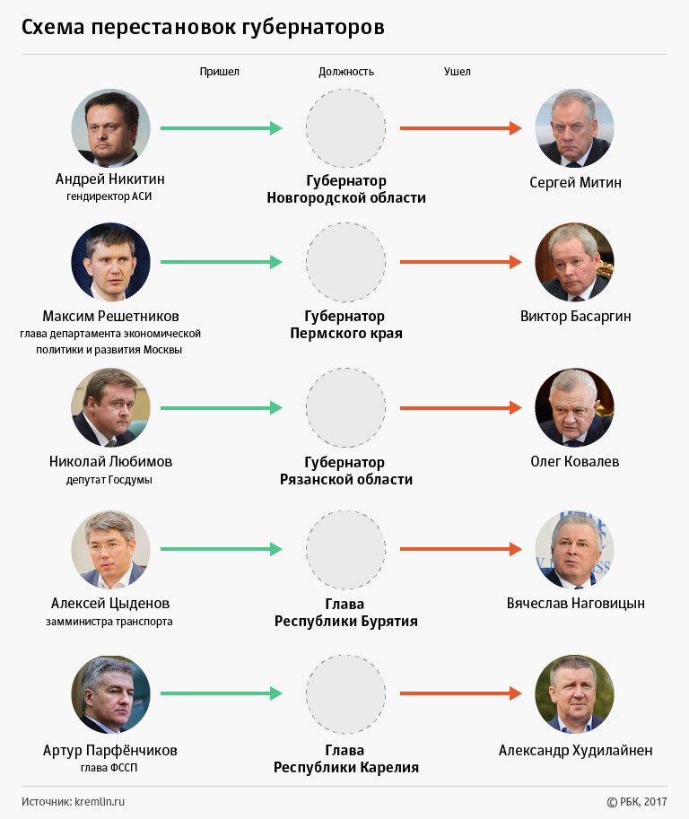 Схема перестановок губернаторов