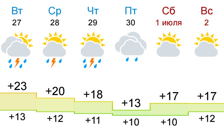 Погода чердынь гисметео пермский край. Погода Пермь. Погода в Перми на неделю точный. Погода в Перми на неделю на 7. Погода в Перми на 10 дней.