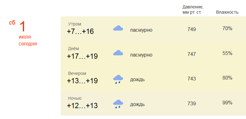 Какая погода завтра утром. Какая сегодня утром была облачность. Погода сегодня утром. Погода Пермь. Погода пермь на 1 день
