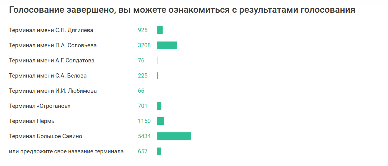 Название выборов. Новые названия аэропортов. Название аэропортов России новые названия. Голосование за название. Итоги выборов Заголовок.