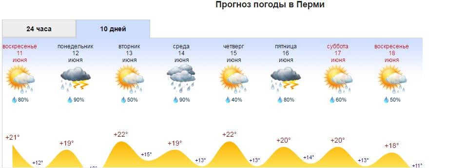 Погода в перми на май 2024 года